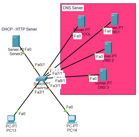 Memahami DHCP, DNS, dan Wireless
